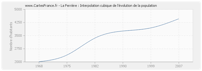 La Ferrière : Interpolation cubique de l'évolution de la population